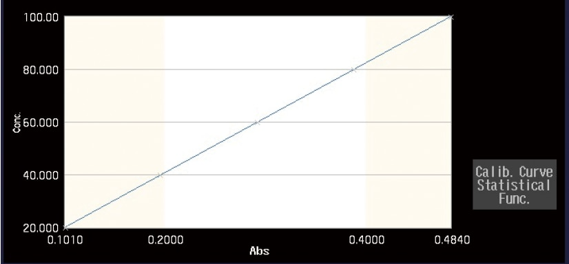 Quantitation